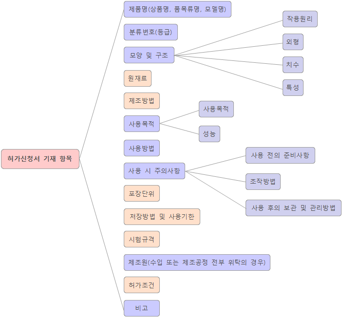 허가신청서 기재항목.png